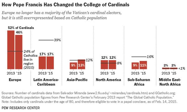 College of Cardinals Countries