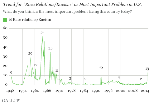 Gallup Race Relations Poll