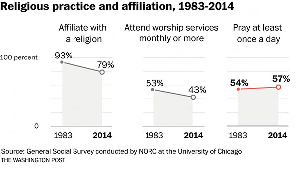 Religious Practice Affiliation Stats