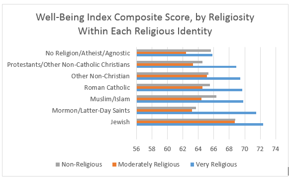 Well-Being Index Composite Score Chart Well-Being Index Composite Score Chart