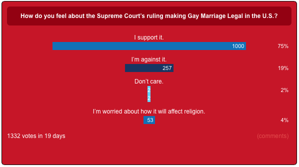 same-sex marriage poll