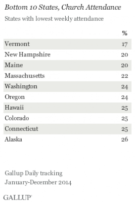States with Lowest Church Attendance