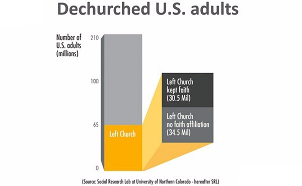 Dechurched Adults