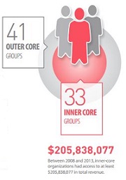 Outer Inner core funding