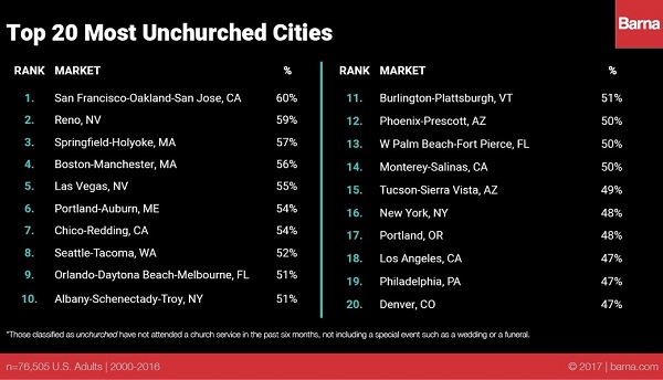 Top-20-Unchurched-Cities-2017