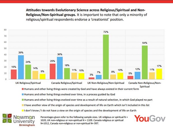 72% of Atheists