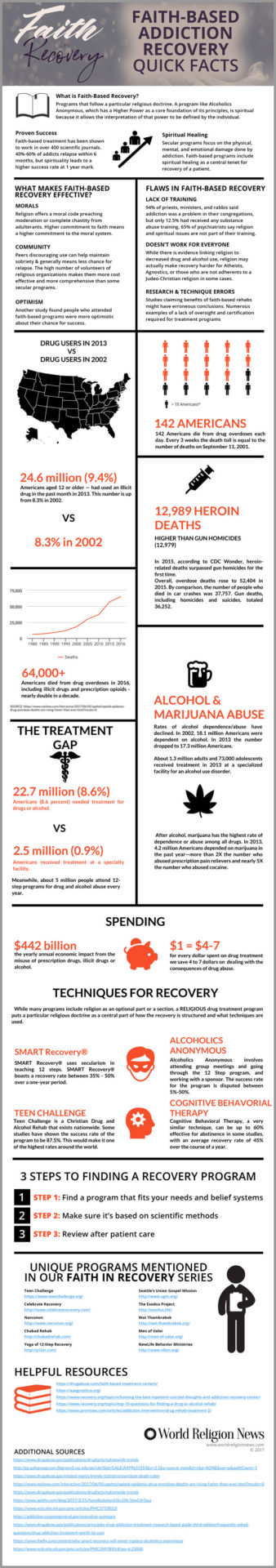 Faith-Based Addiction Recovery Quick Facts Infographic
