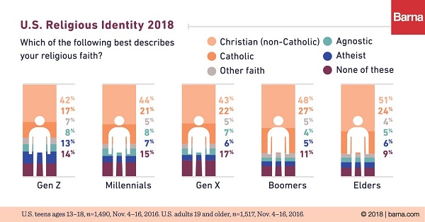 Generation Z Atheism on the rise