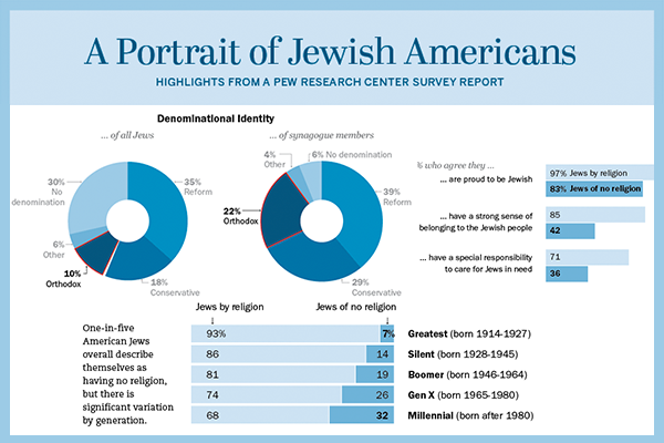 Portrait Of Jewish Americans