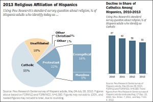 Hispanic Religious Identity Changing