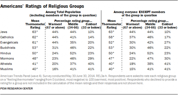 U.S. Religious Views