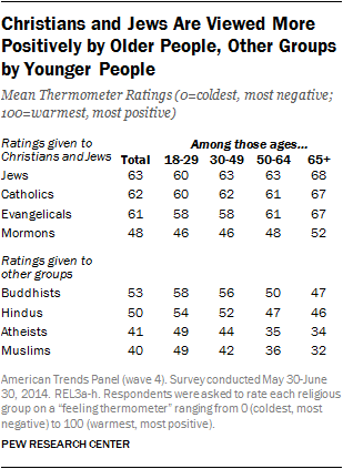 Christians and Jews are rated more favorably