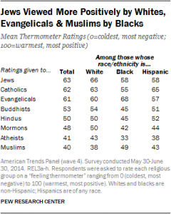 Jews rated more favorably
