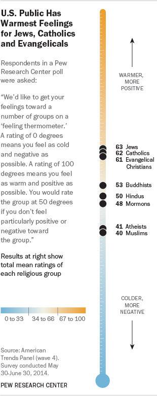 U.S. Public has warmest feelings for Jews, Catholics and Evangelicals.
