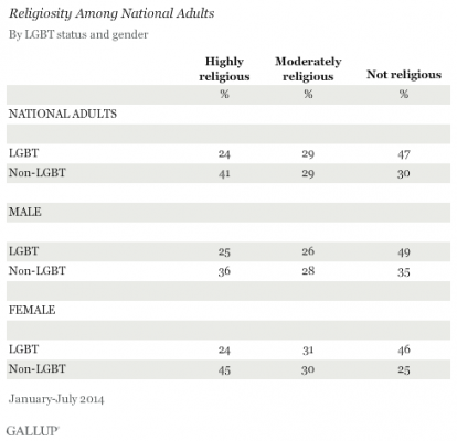 Gallup LGBT Religion Poll