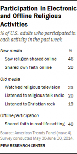 Participation Electronic Religious Activities