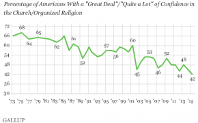 Americans’ Confidence in Organized Religion Hits a New Low