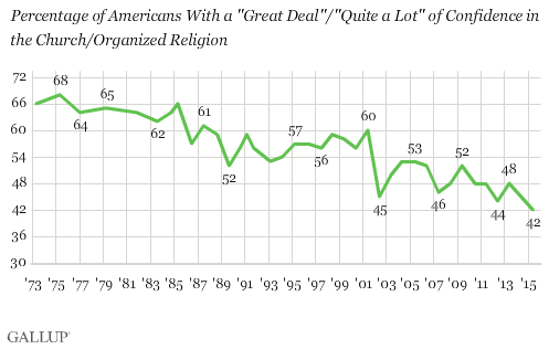 Chart of America's Confidence in Religion