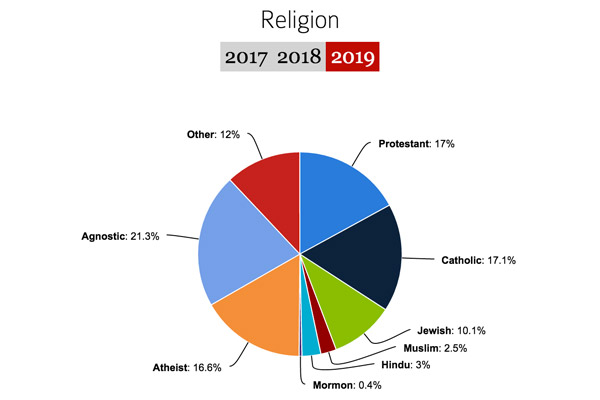 Harvard 2019 Religion Breakdown