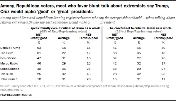 Via Pew Research Center