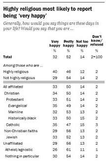 Pew Study: Highly Religious Are Happier and Spend More Time with Families