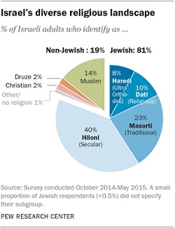 Israelis Segregate Themselves By Religion For Marriage, Friendships