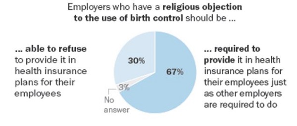 Majority of Americans Say Employers Should Pay For Birth Control; Divided on LGBTQ Issues