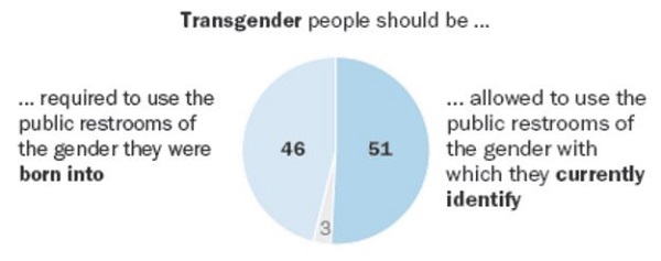 Majority of Americans Say Employers Should Pay For Birth Control; Divided on LGBTQ Issues