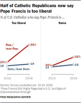 Pope Francis Being Seen as Too Liberal