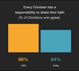 Why are Christians Hesitant to Share Their Faith?