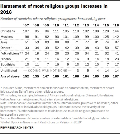 Religious Restrictions on the Rise