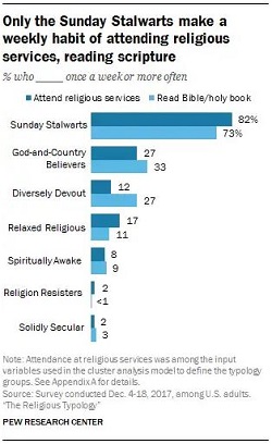 Pew Research Typology Categorizes Americans by Religion