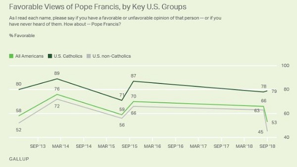 Pope’s Popularity Takes a Hit Amid Abuse Scandals