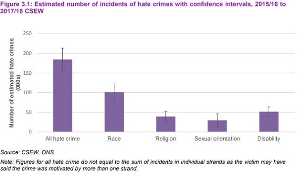 Religious Hate Crimes on the Rise in England And Wales