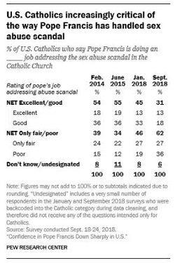 U.S. Confidence in Pope Francis Drops