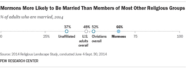 LDS Membership Numbers Remain Strong as other Faiths Decline Drastically