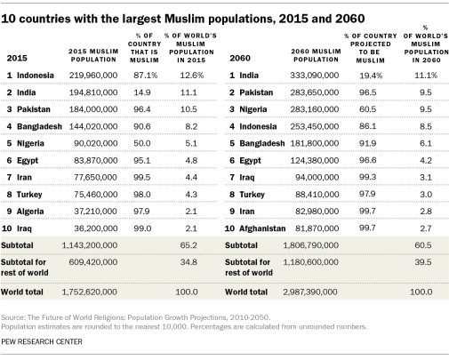 India Will have the World's Highest Muslim Population in 2060