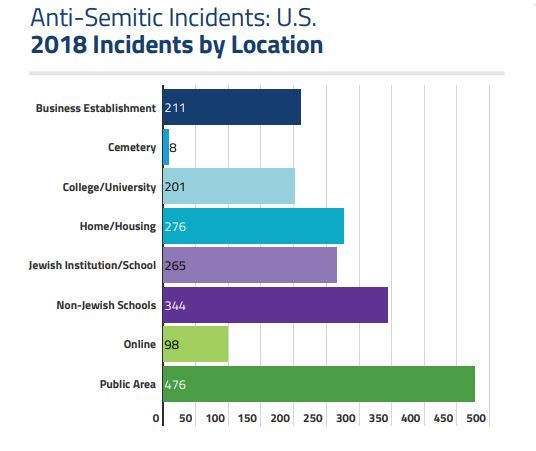 Number of Anti-Semitic Incidents Doubled in 2018