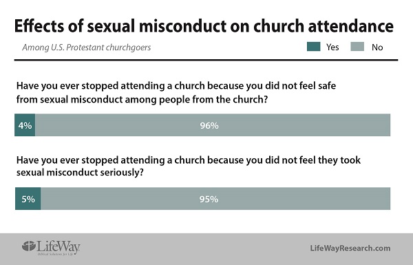 LifeWay Study Shows 1 in 10 Young Protestants Have Left the Church Due to Sexual Abuse