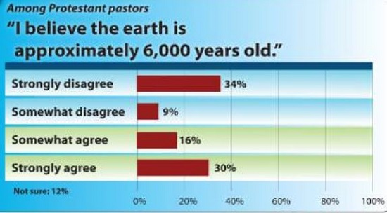 The Young Earth Creationism Theory is 'Nonsense' says Pat Robertson