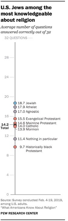 What Do Americans Know About World Religions? 