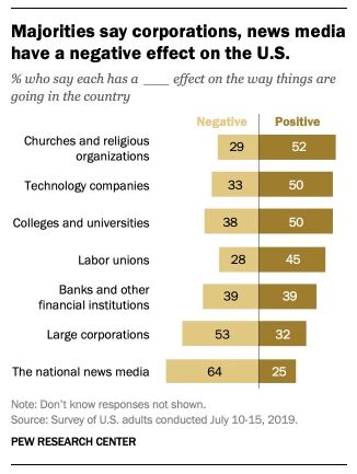Americans Prefer Churches over Tech Companies